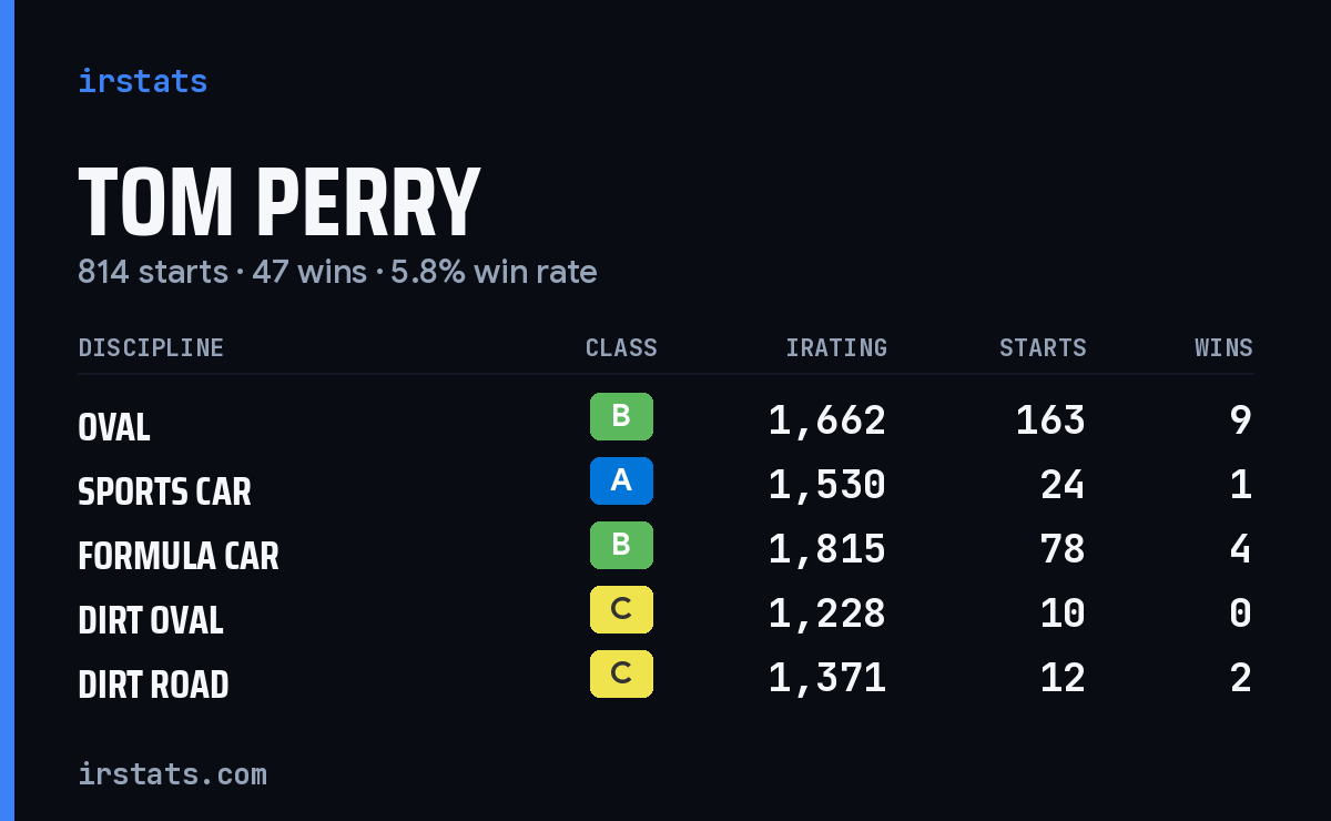 Loading... iRacing stats card