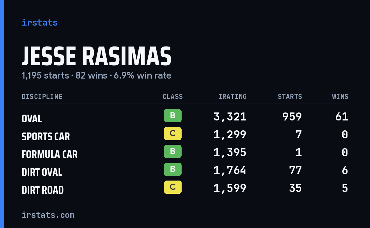 Loading... iRacing stats card