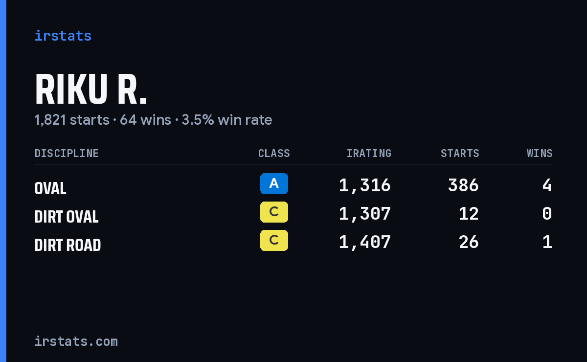 Loading... iRacing stats card