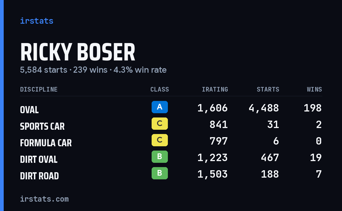 Loading... iRacing stats card
