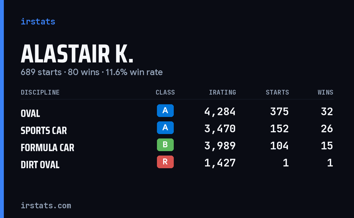 Loading... iRacing stats card