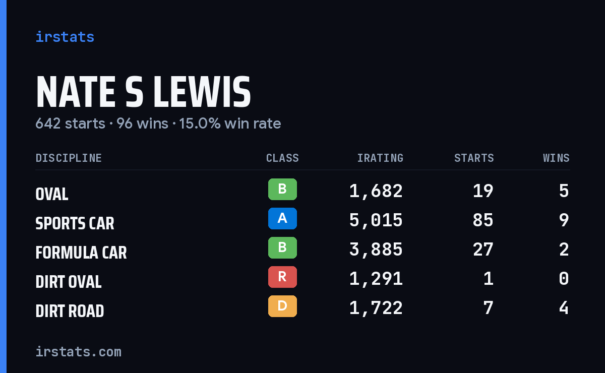 Loading... iRacing stats card