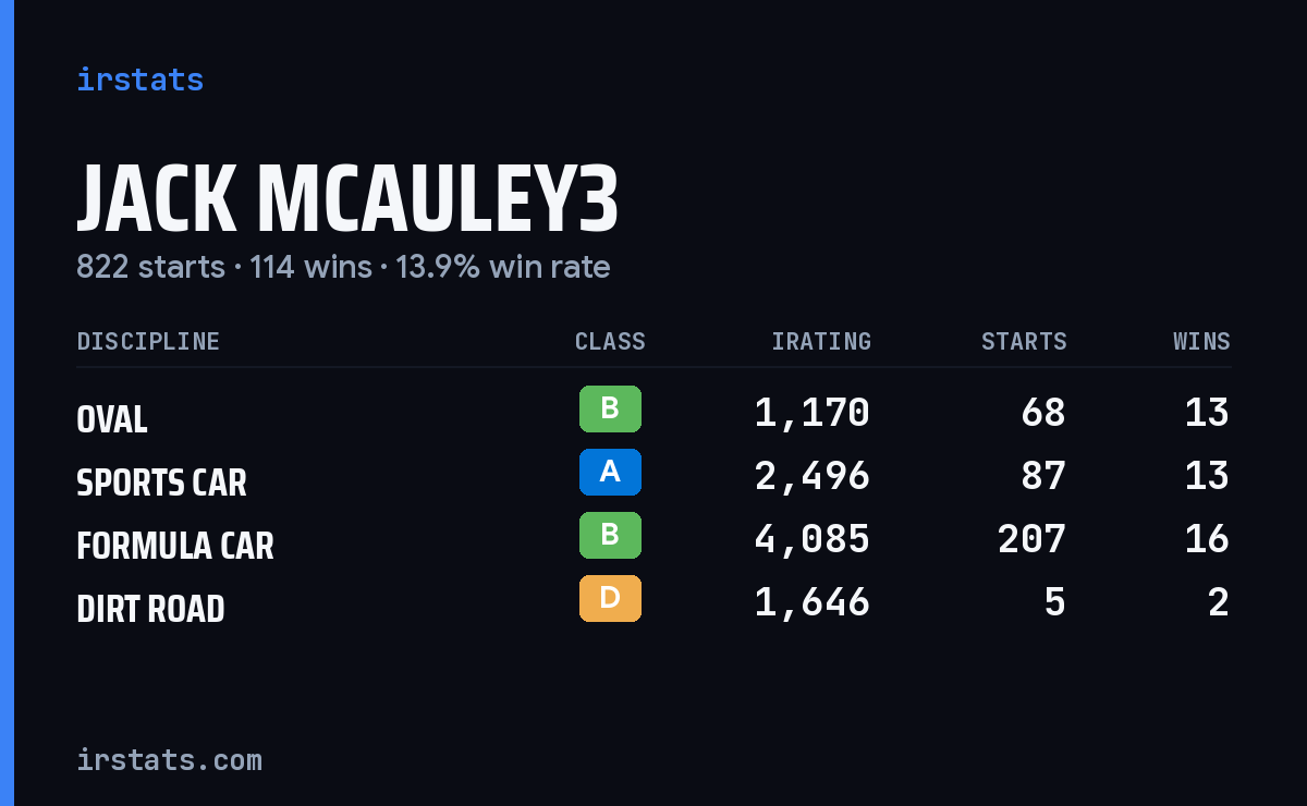 Loading... iRacing stats card