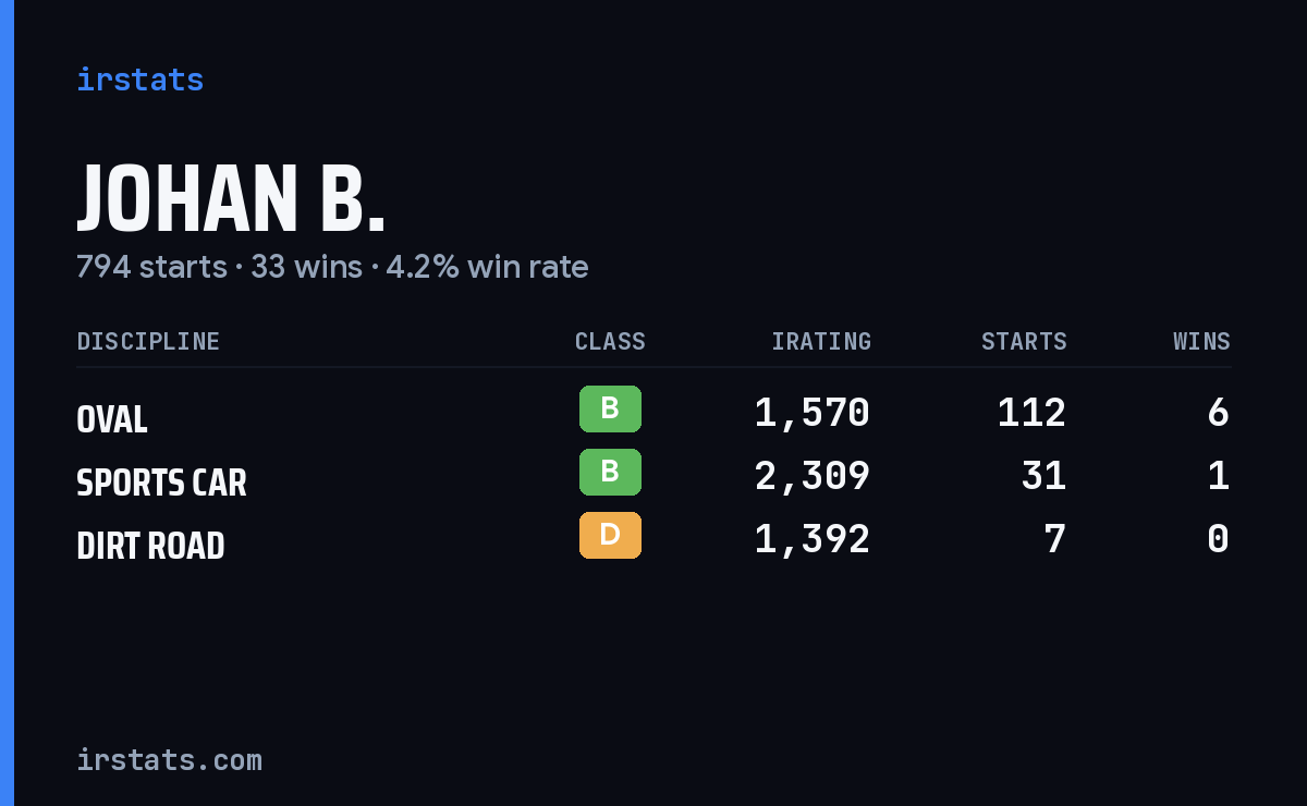 Loading... iRacing stats card