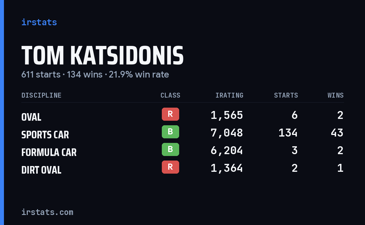 Tom Katsidonis iRacing stats card