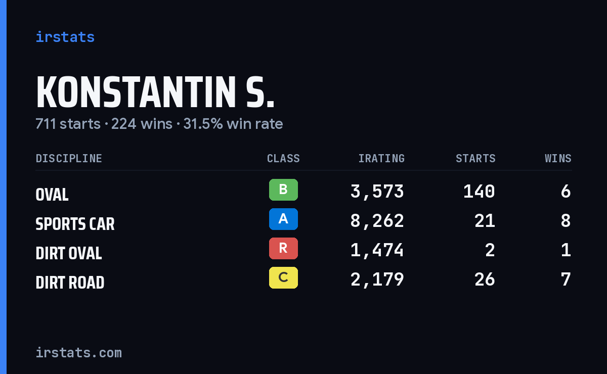 Konstantin S. iRacing stats card