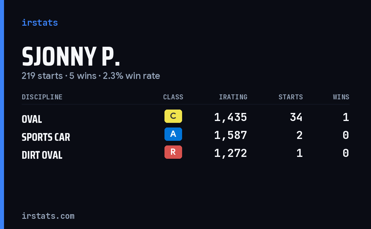 Loading... iRacing stats card