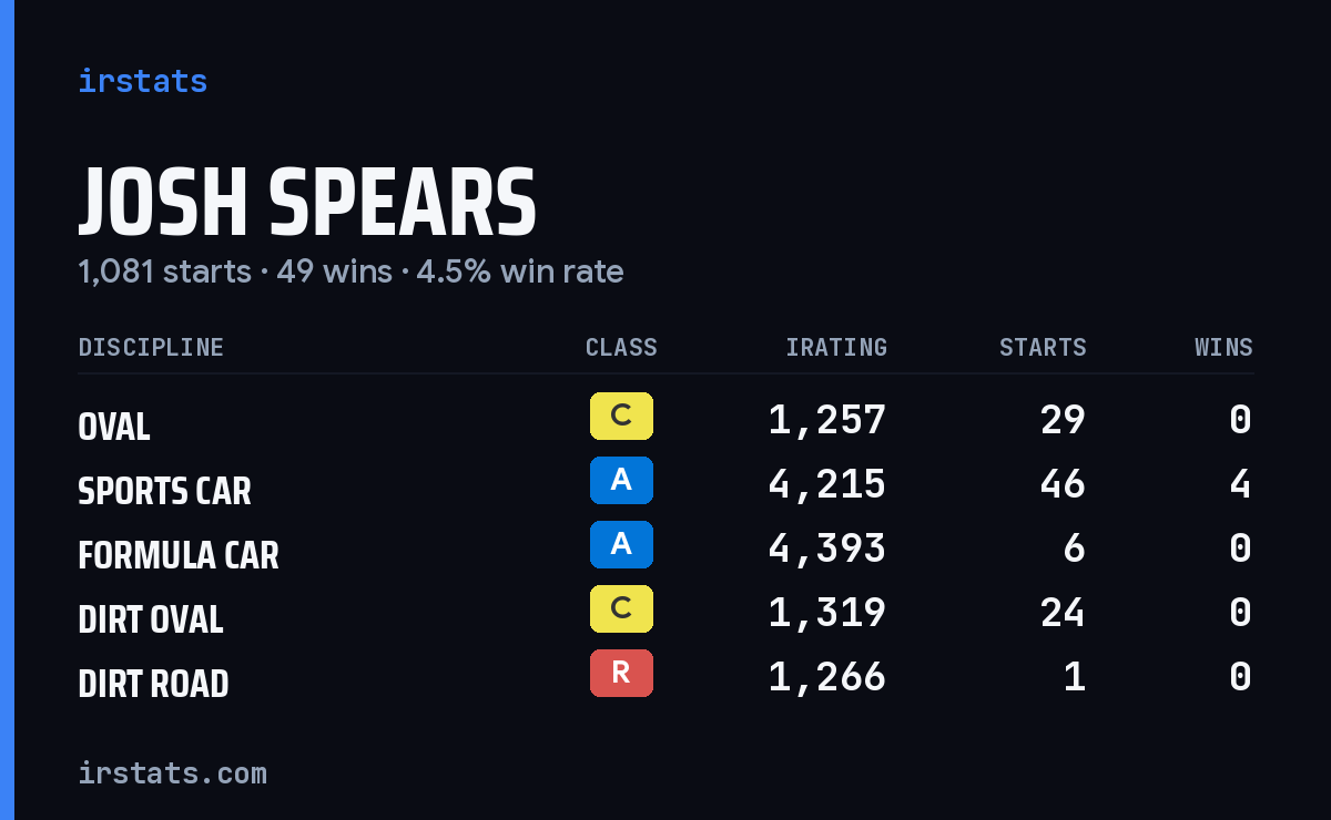 Loading... iRacing stats card