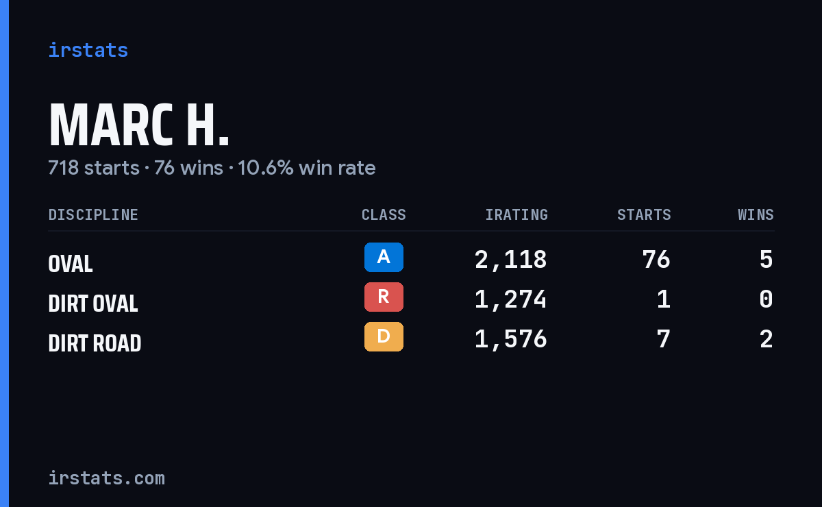 Loading... iRacing stats card