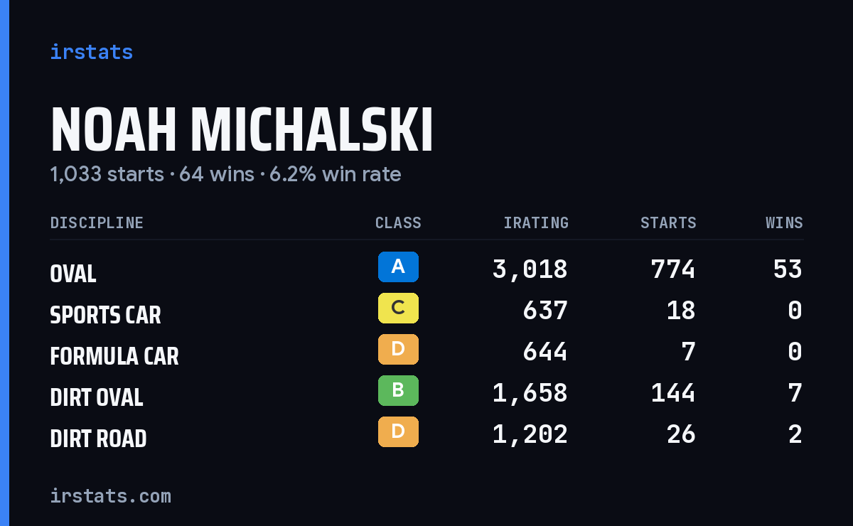 Noah Michalski iRacing stats card