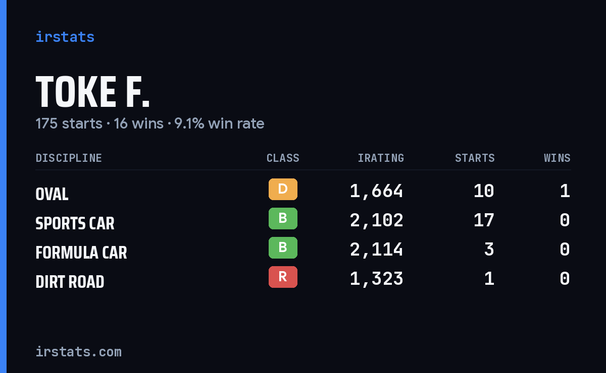 Loading... iRacing stats card
