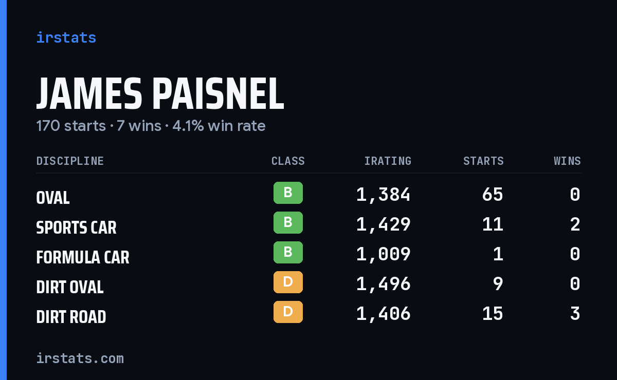 Loading... iRacing stats card