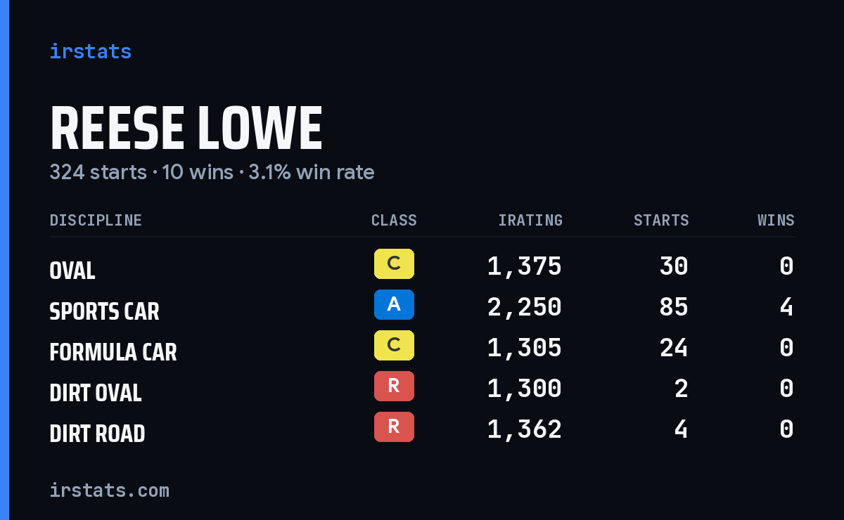 Loading... iRacing stats card