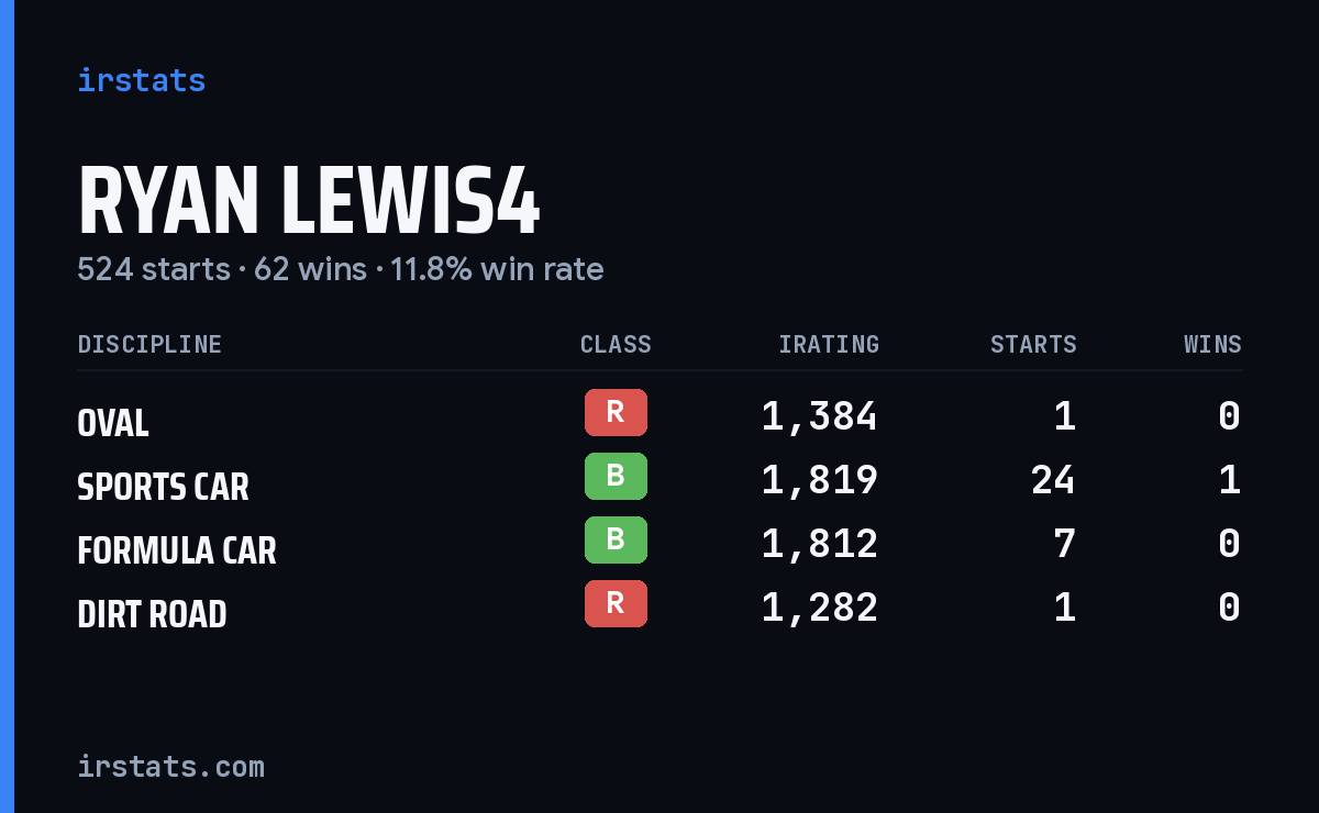 Loading... iRacing stats card