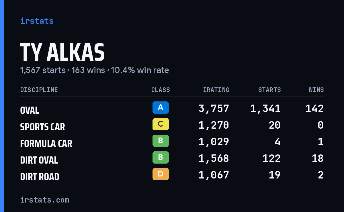 Loading... iRacing stats card