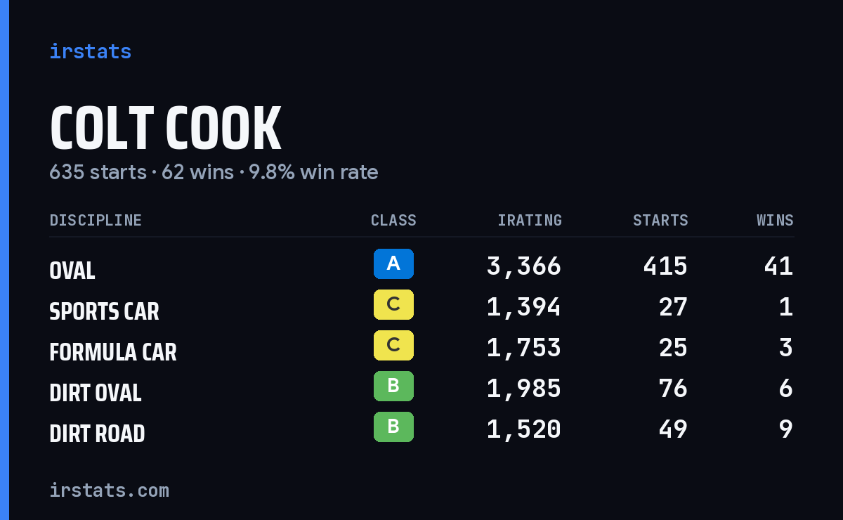 Loading... iRacing stats card