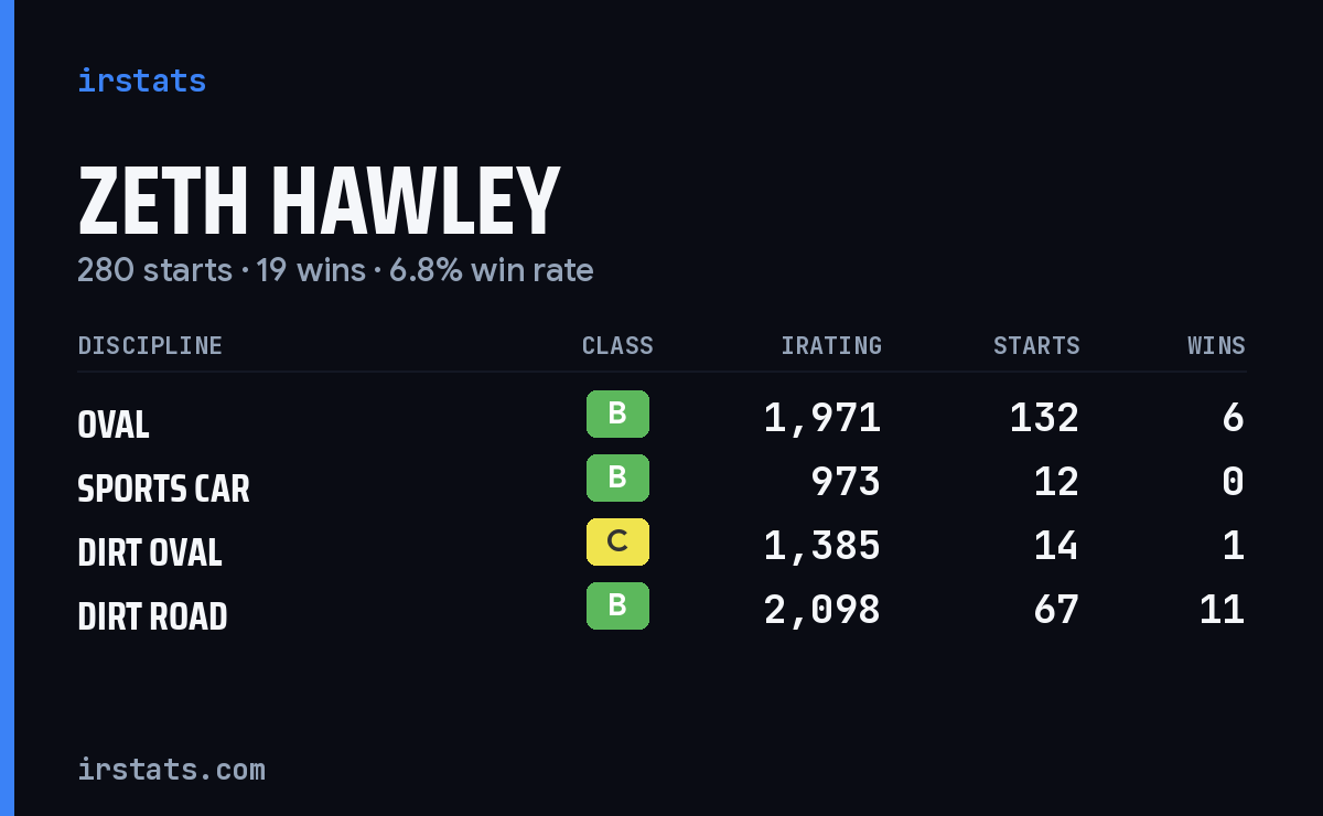 Loading... iRacing stats card
