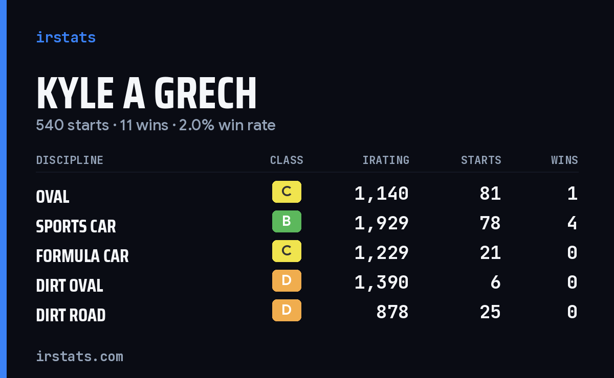 Loading... iRacing stats card