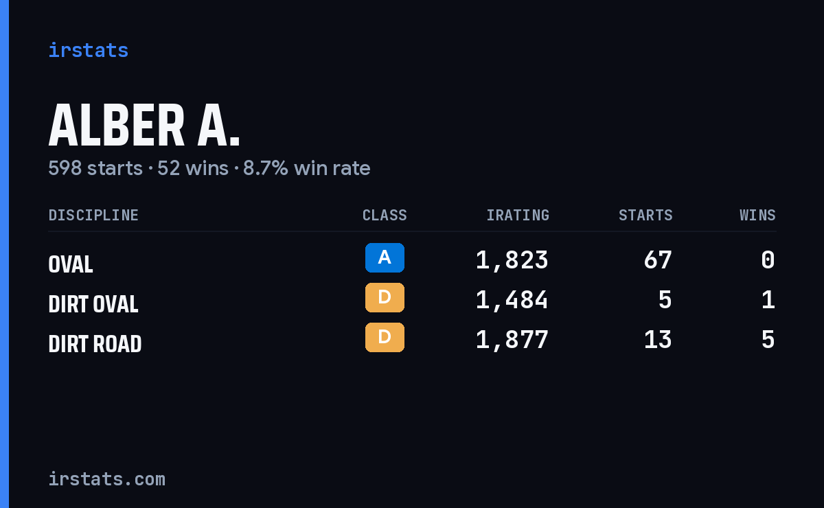 Loading... iRacing stats card