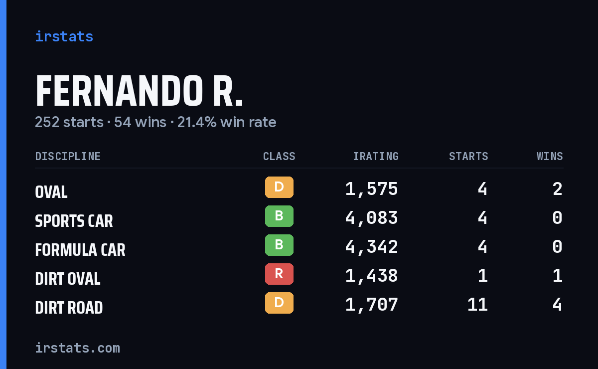 Loading... iRacing stats card