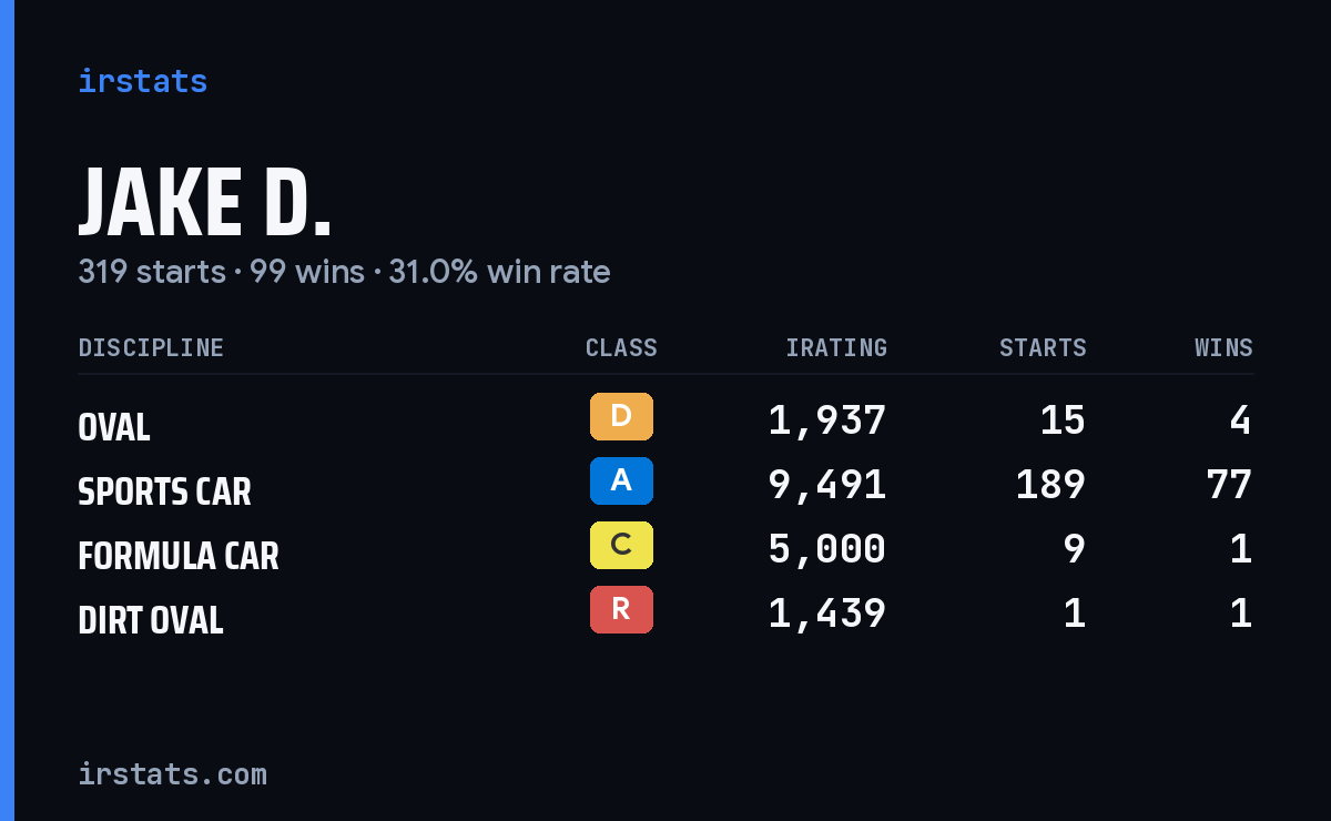 Loading... iRacing stats card