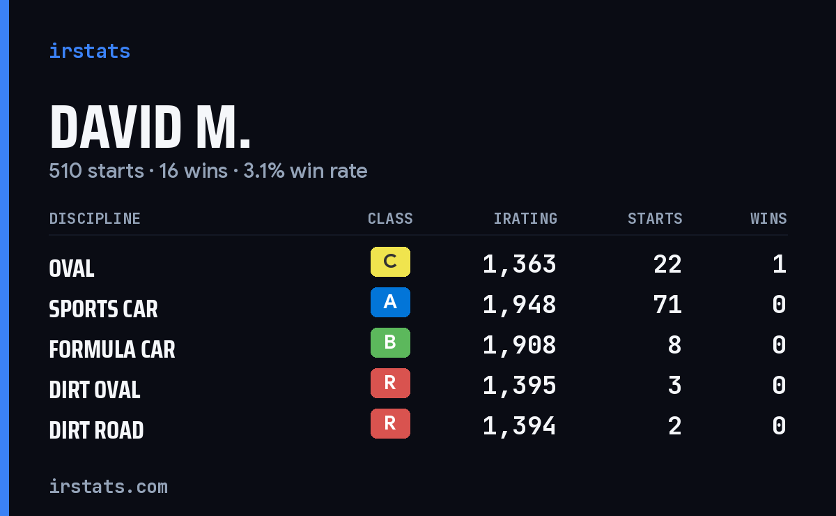 Loading... iRacing stats card