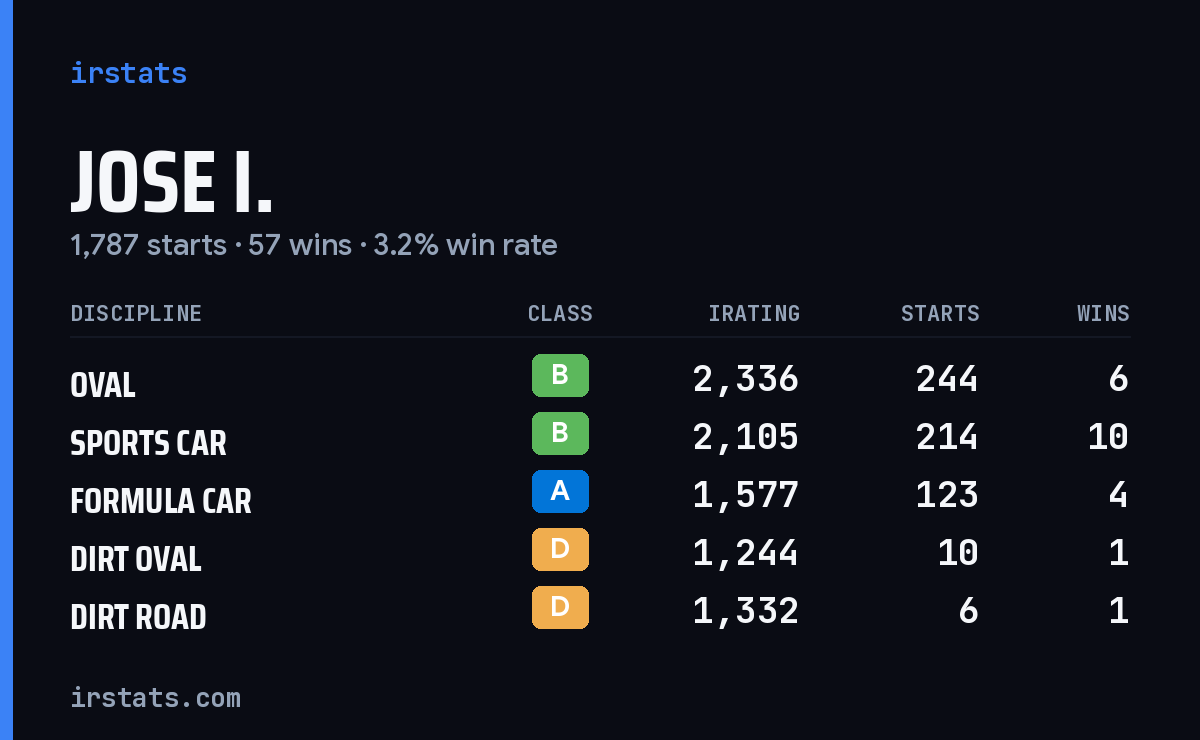 Jose I. iRacing stats card