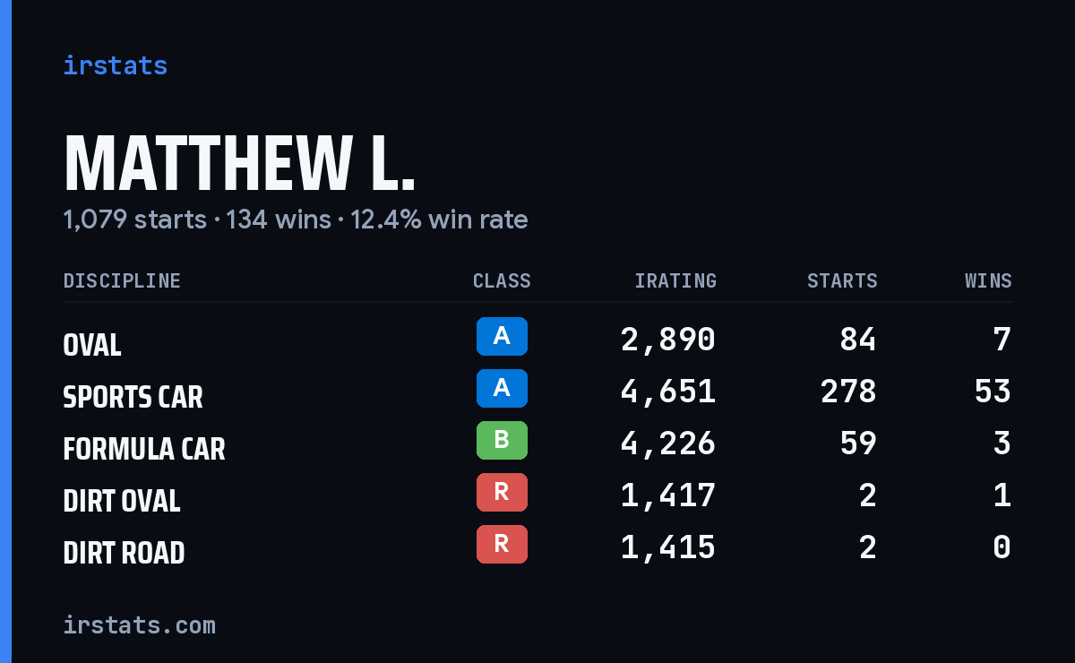 Loading... iRacing stats card