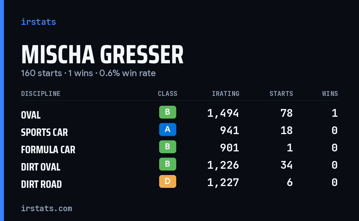 Loading... iRacing stats card