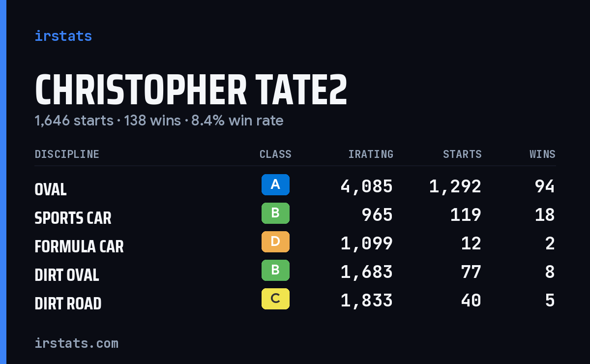 Christopher Tate2 iRacing stats card