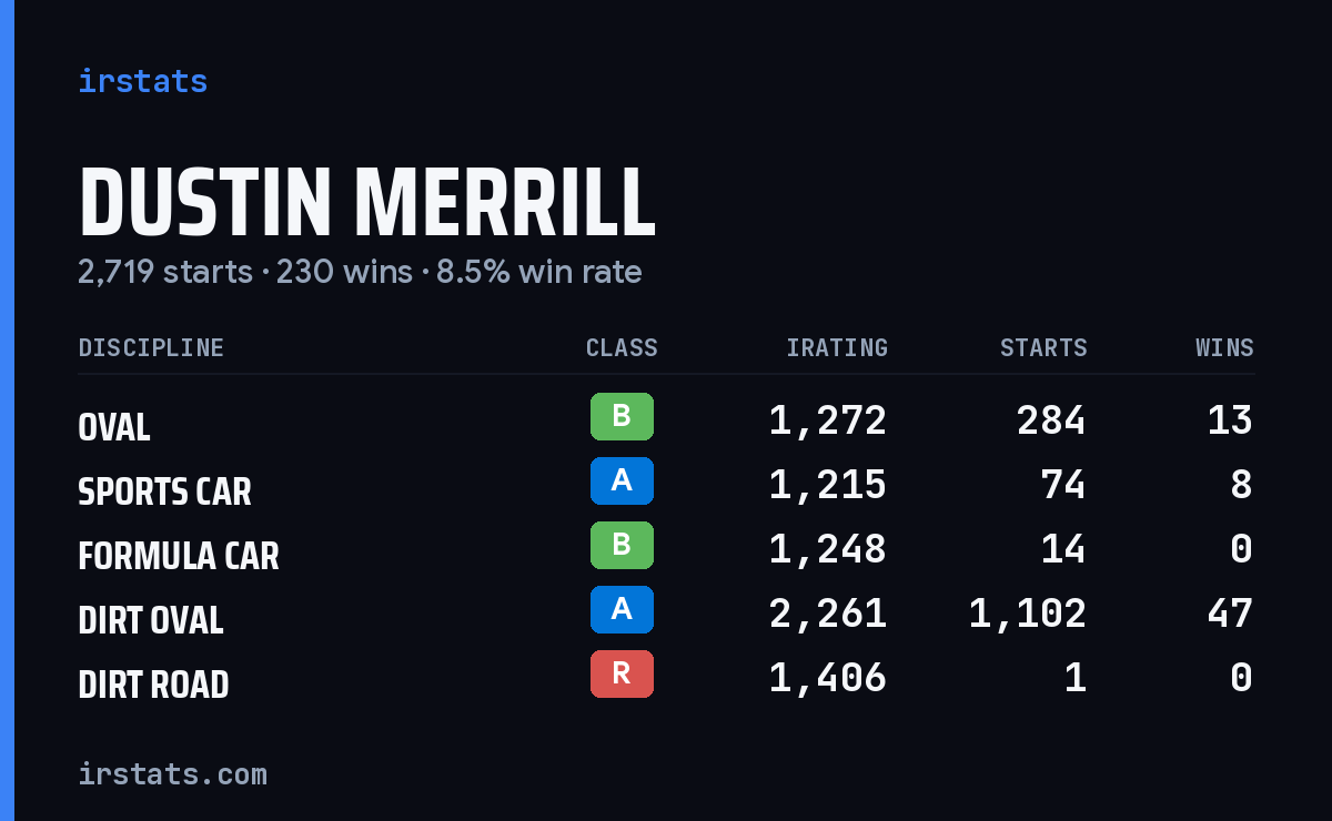 Loading... iRacing stats card