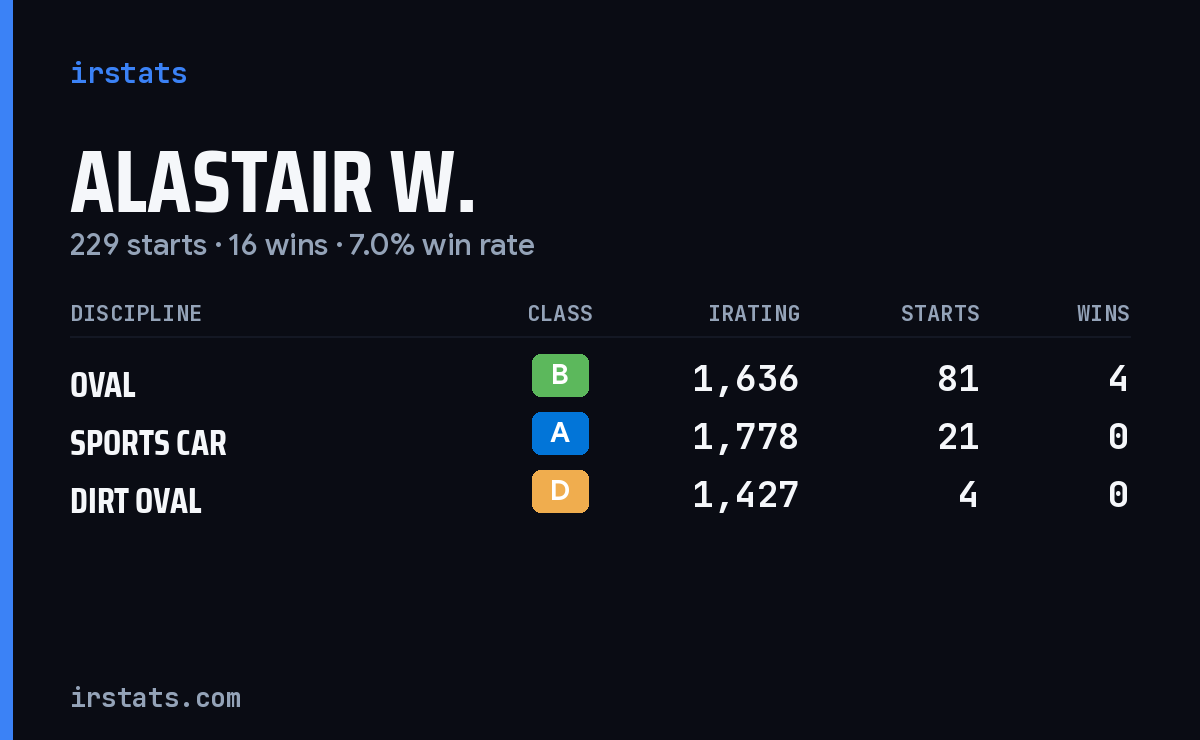 Loading... iRacing stats card