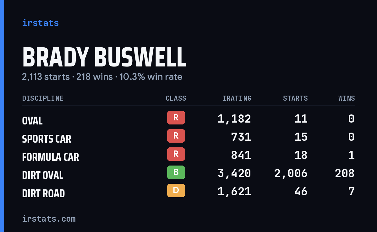 Loading... iRacing stats card