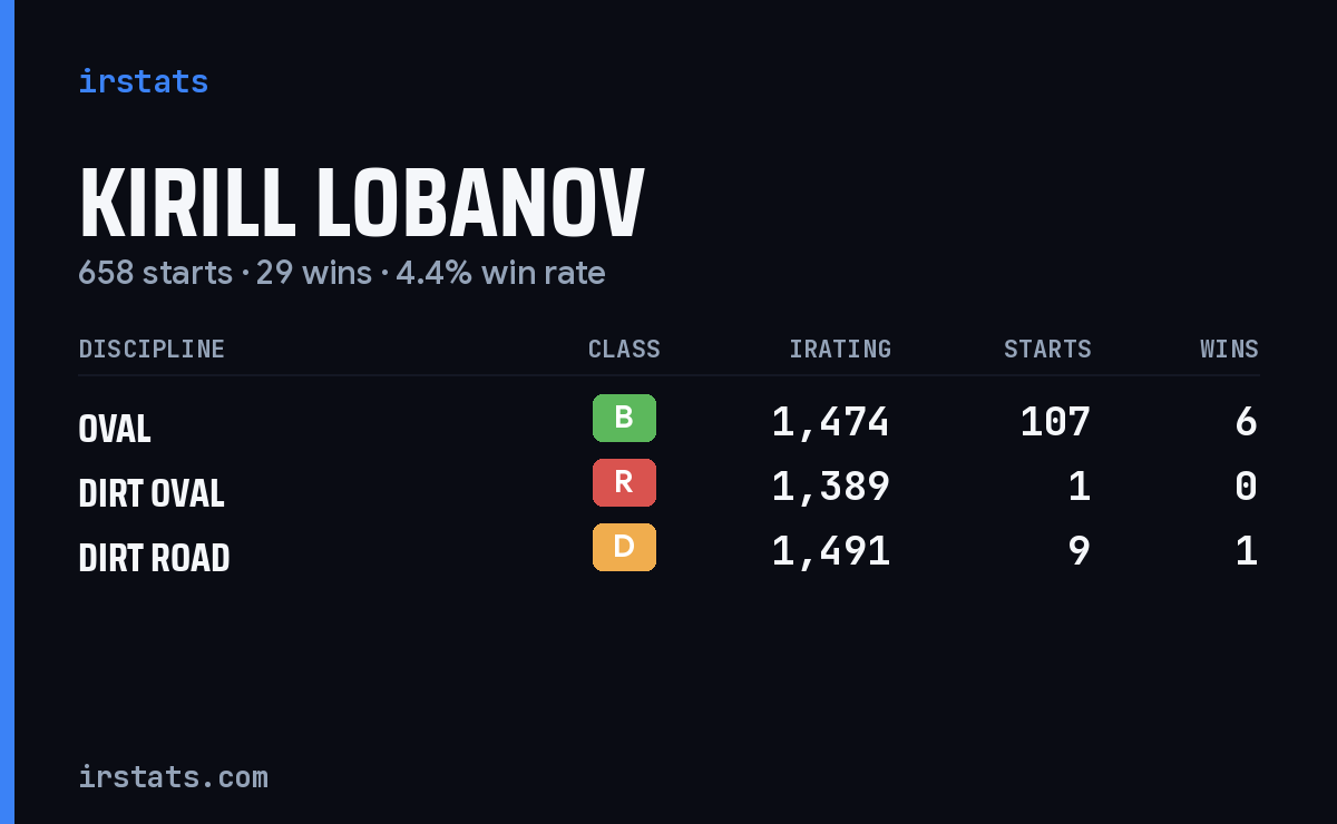 Loading... iRacing stats card