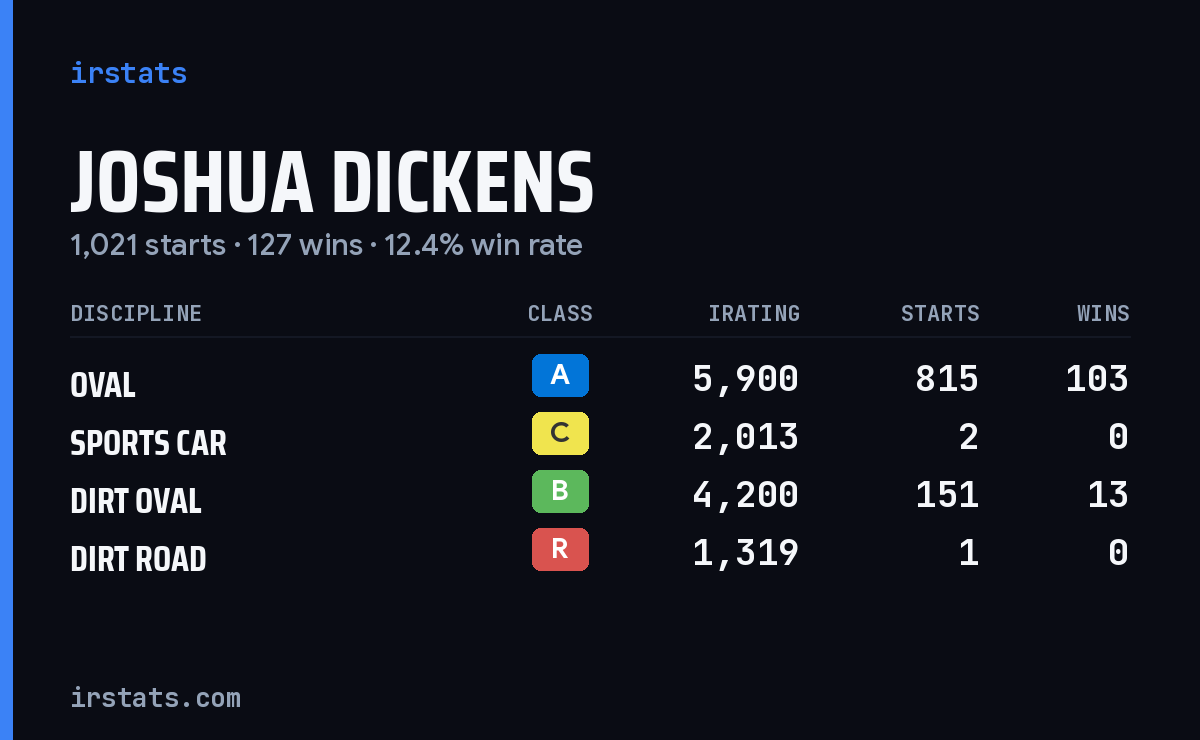 Loading... iRacing stats card