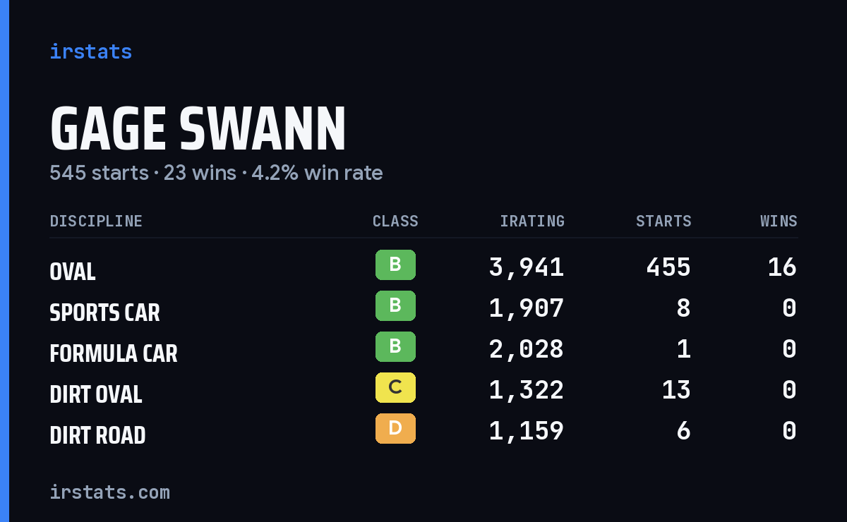 Loading... iRacing stats card