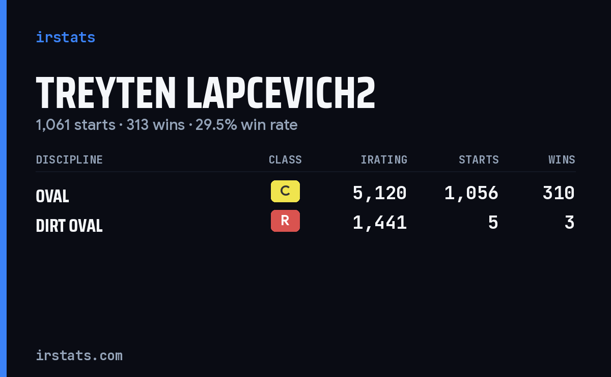 Loading... iRacing stats card