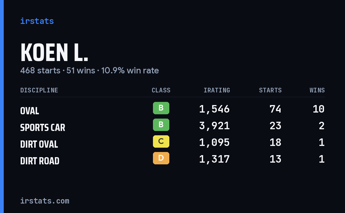 Loading... iRacing stats card