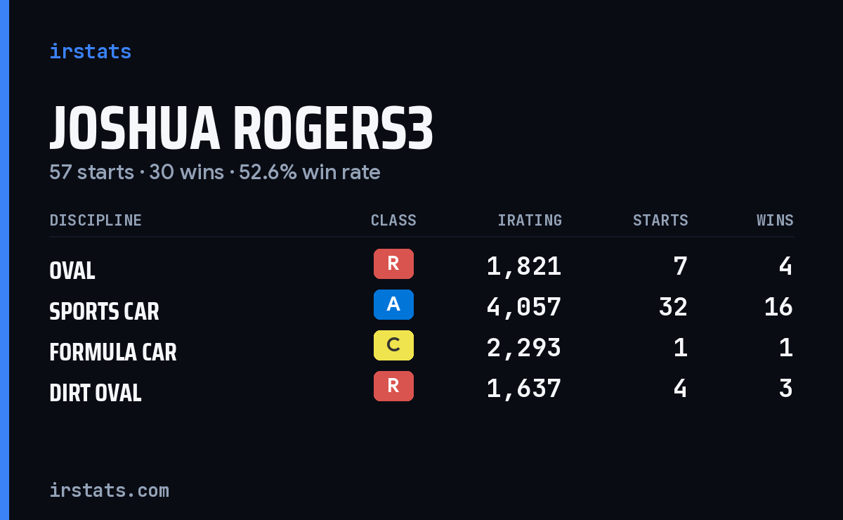 Loading... iRacing stats card