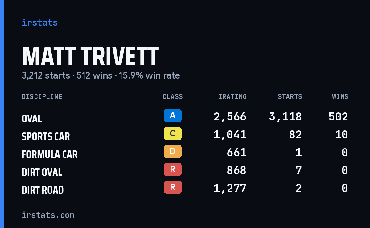 Loading... iRacing stats card