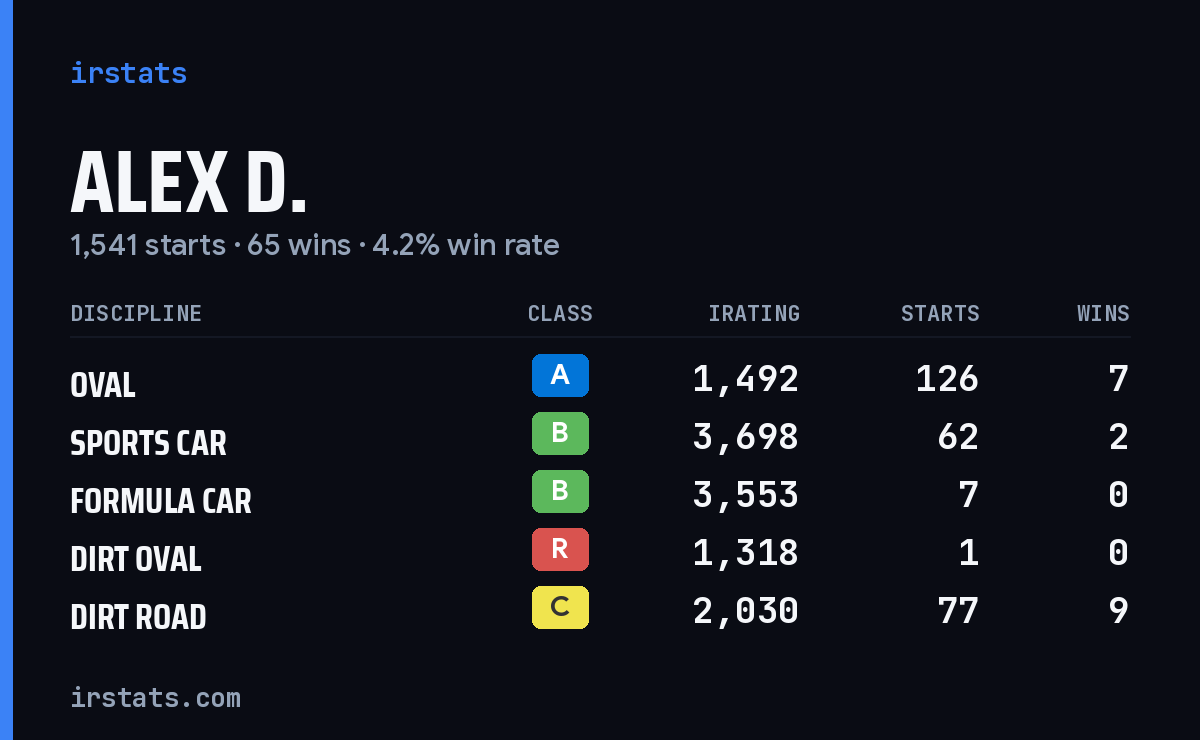 Loading... iRacing stats card