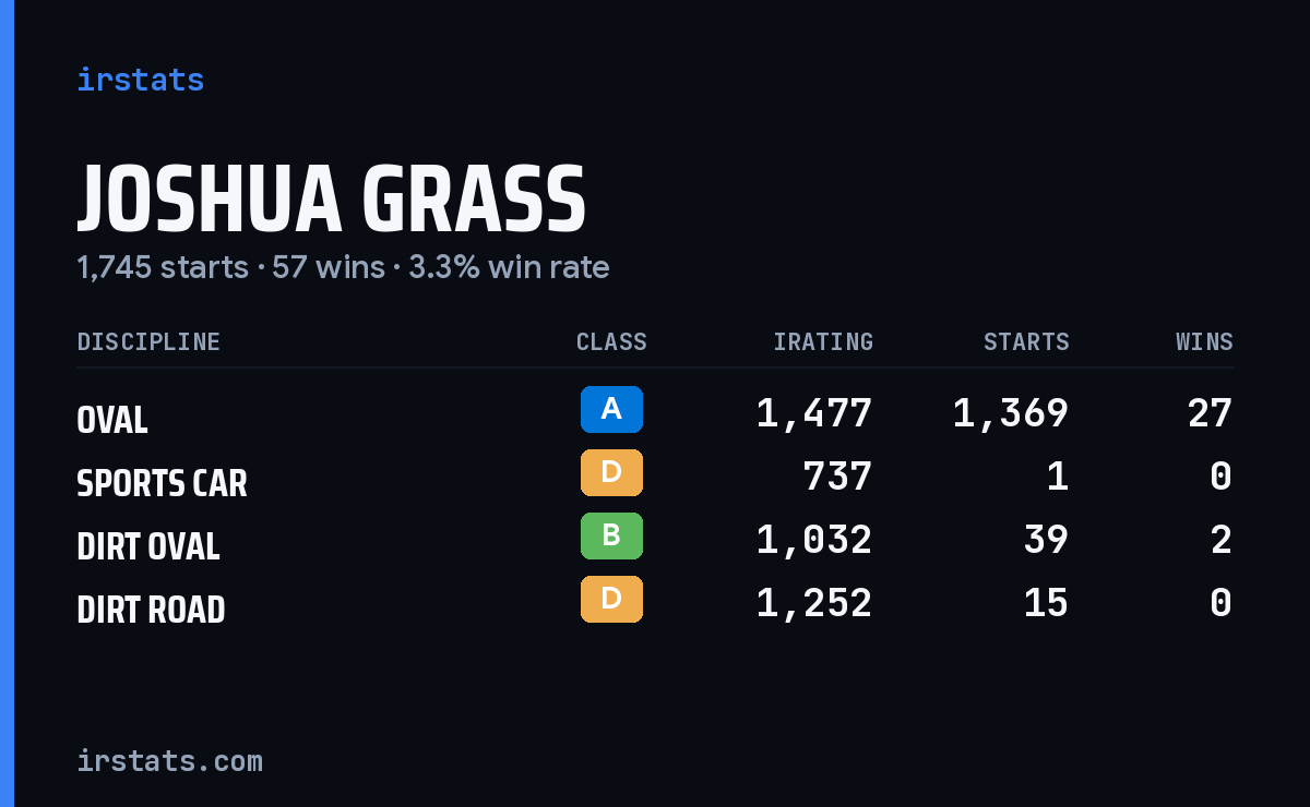Joshua Grass iRacing stats card