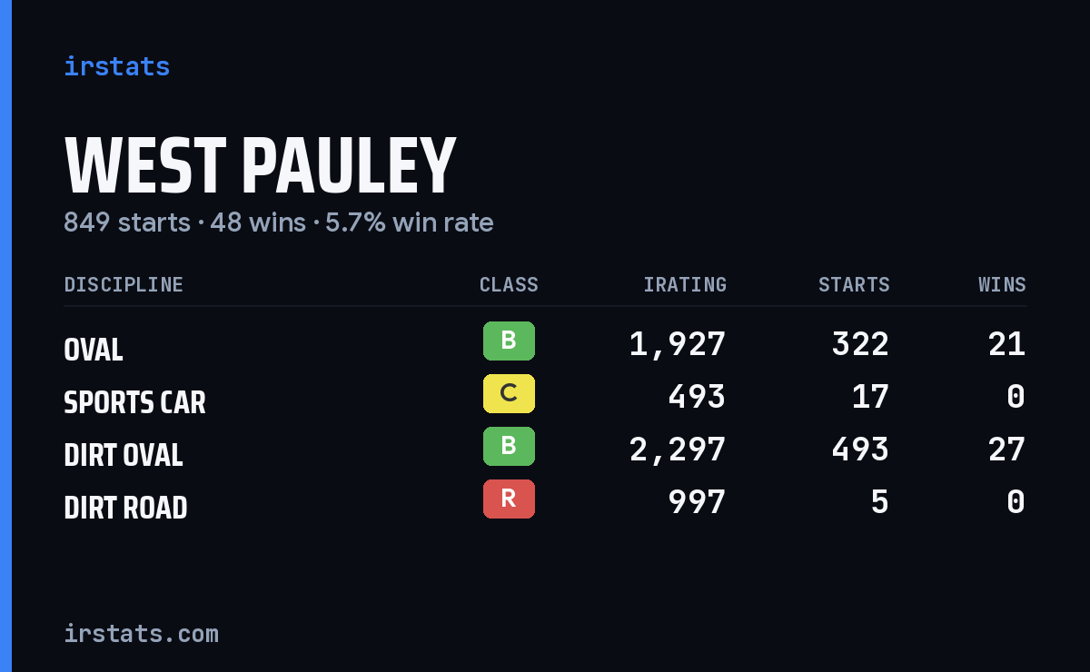 Loading... iRacing stats card