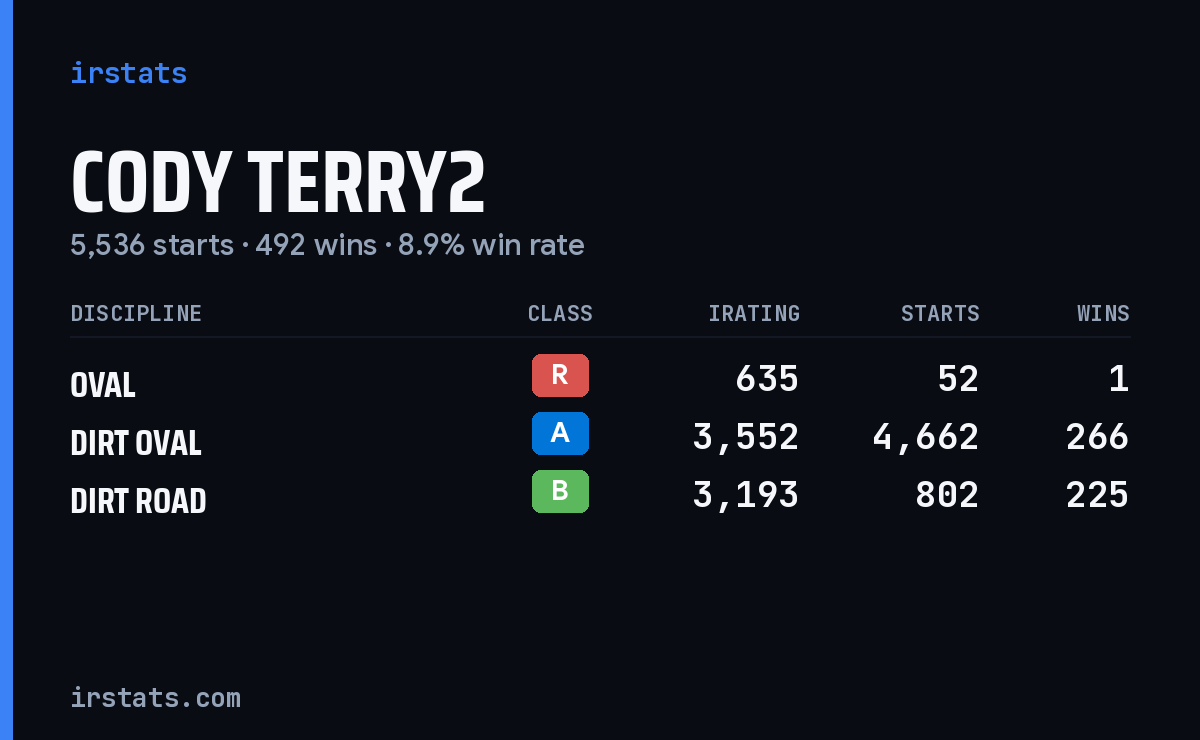 Loading... iRacing stats card