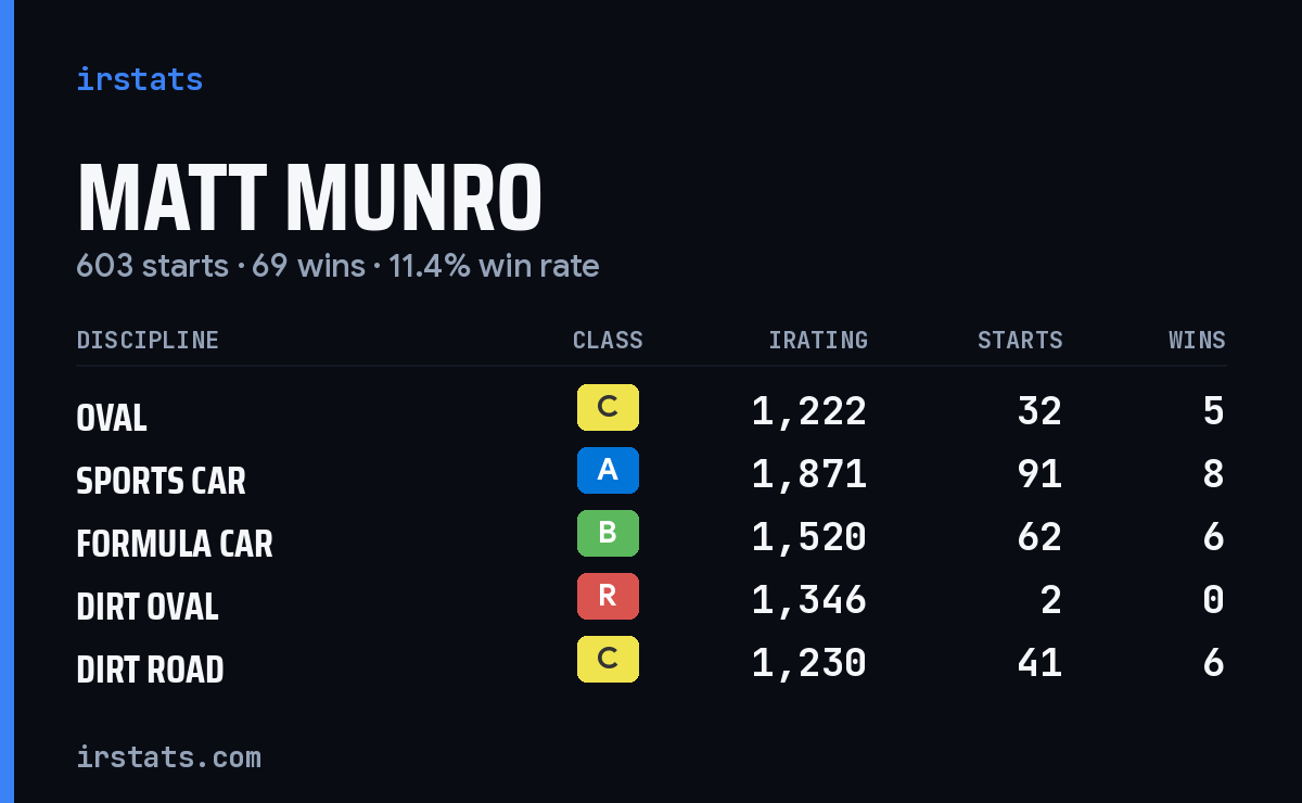 Loading... iRacing stats card