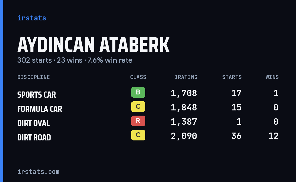 Aydincan Ataberk iRacing stats card