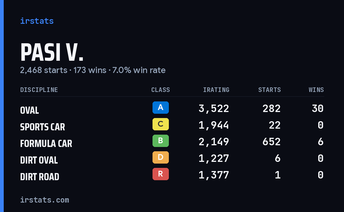 Loading... iRacing stats card