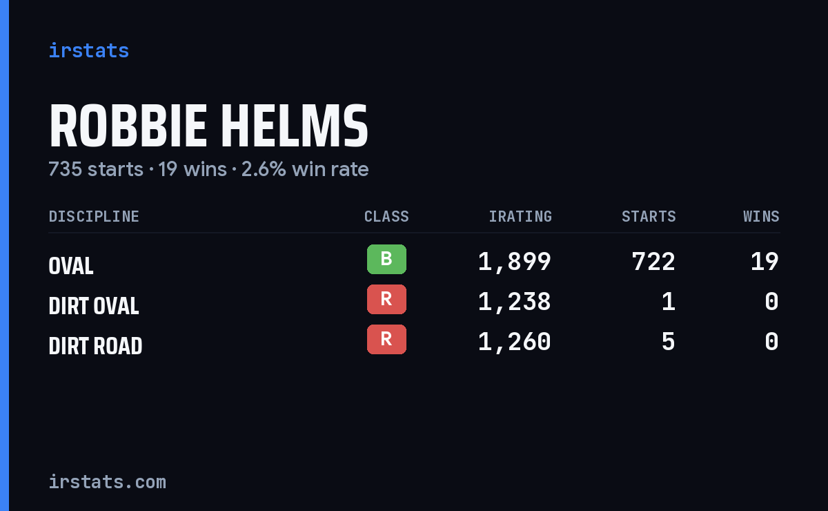 Robbie Helms iRacing stats card