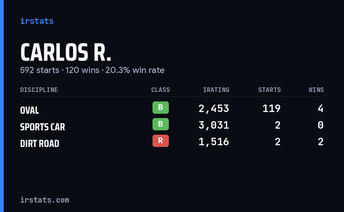Loading... iRacing stats card