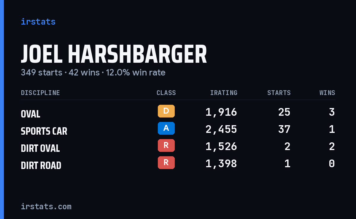 Joel Harshbarger iRacing stats card